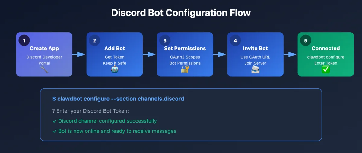 Cómo Conectar OpenClaw a WhatsApp y Telegram: Tutorial 2026